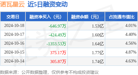 炒股配资( 诺瓦星云：10月18日融资买入2465.95万元，融资融券余额1.53亿元