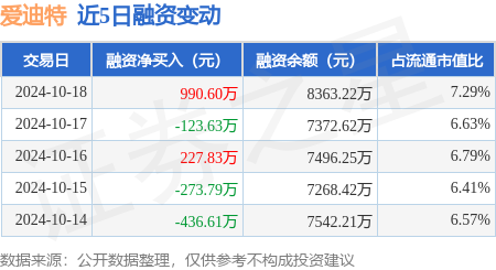 配资正规炒股配资门户 爱迪特：10月18日融资买入1995.65万元，融资融券余额8363.22万元
